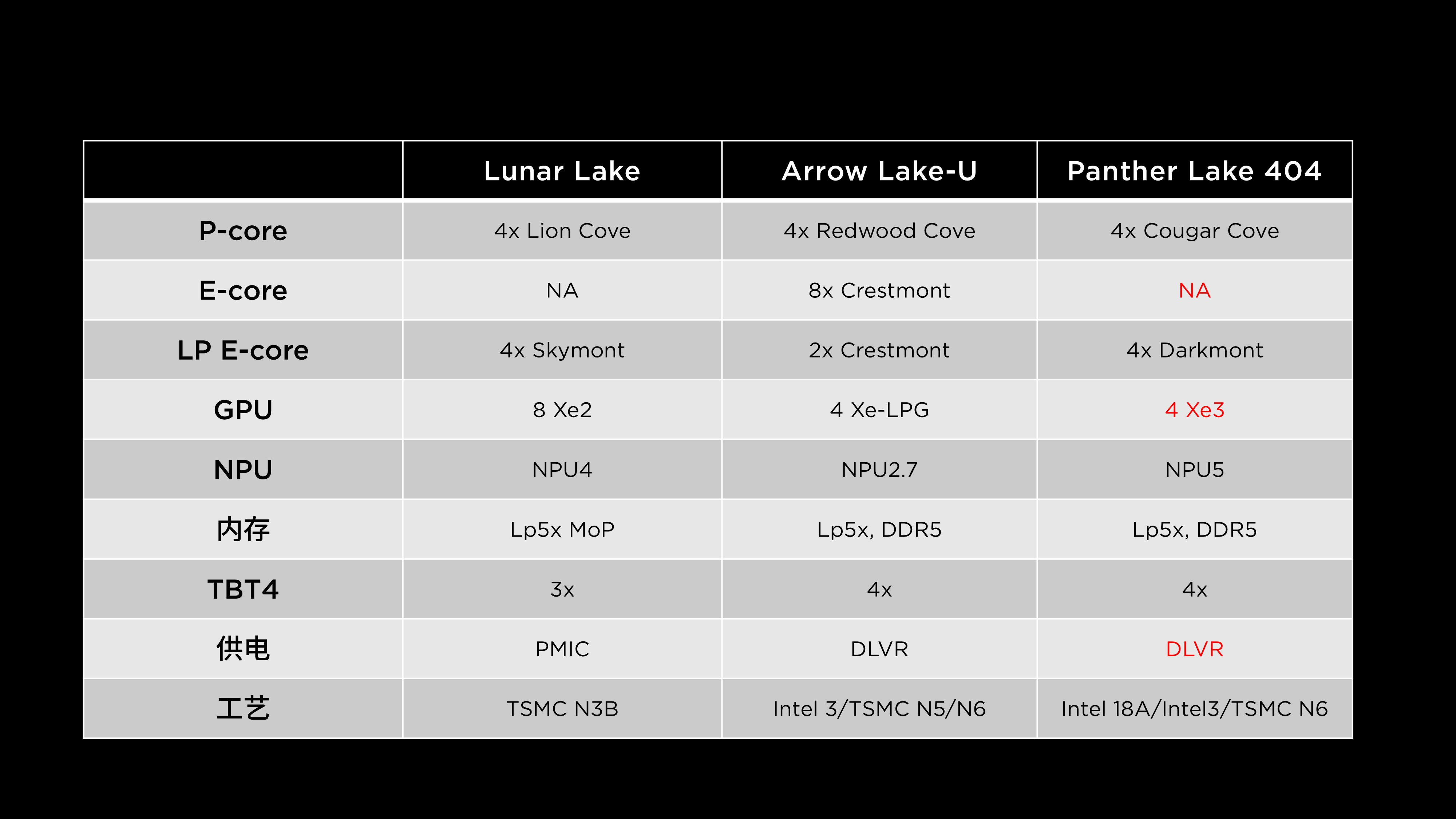 Lunar Lake vs Arrow Lake H vs Panther Lake 404