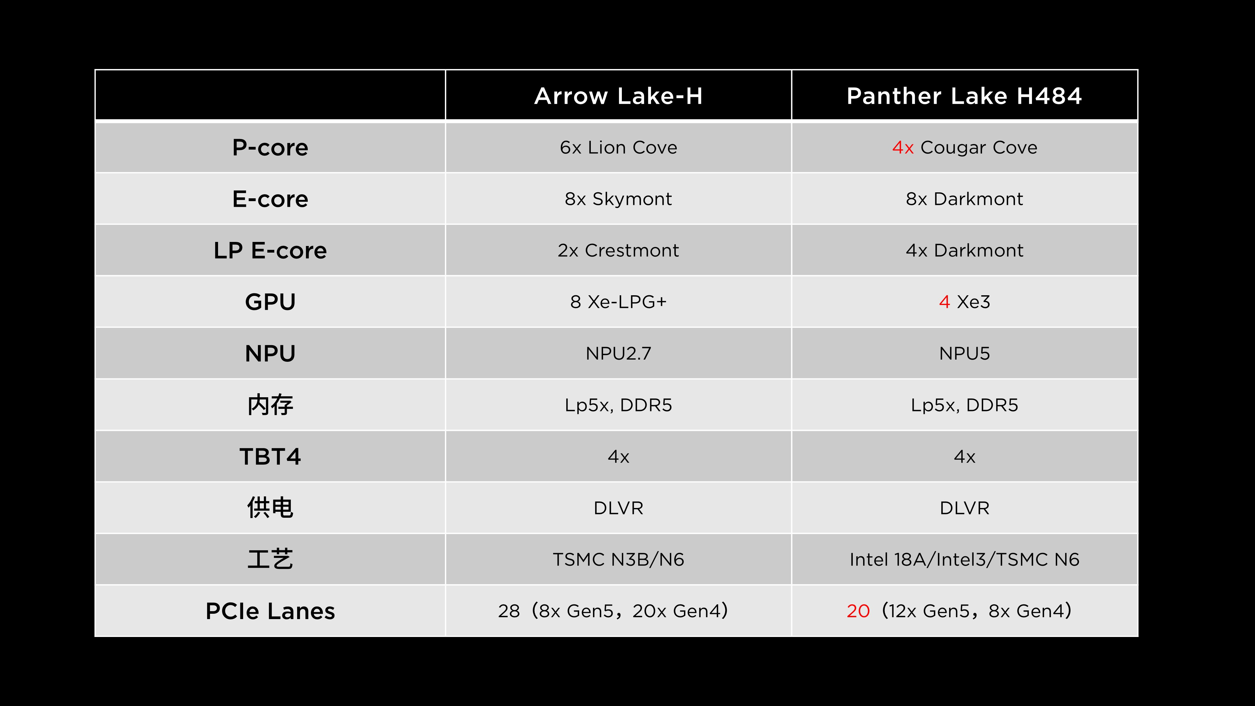 Arrow Lake H vs Panther Lake H 484