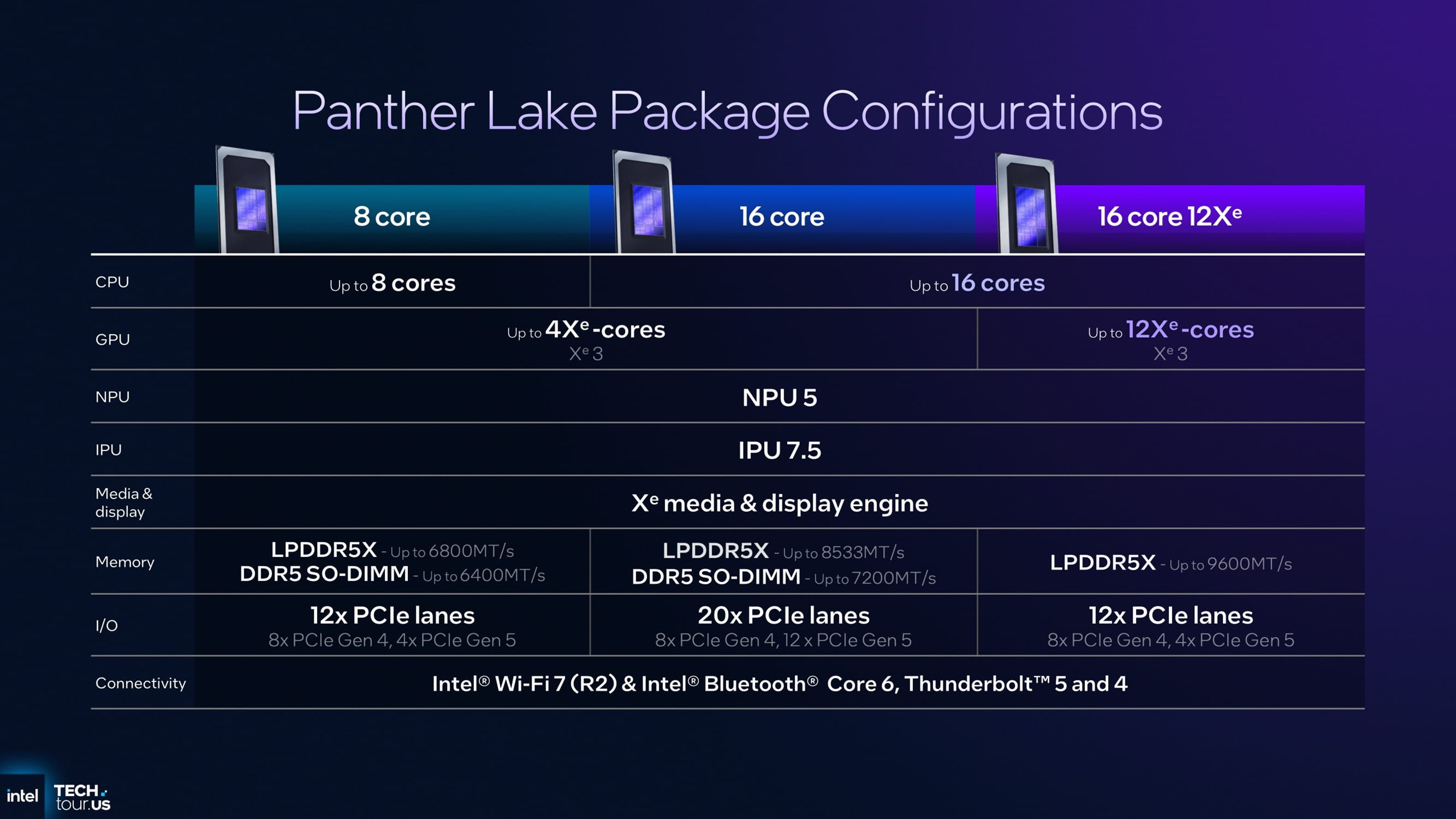 Panther Lake Package Configurations