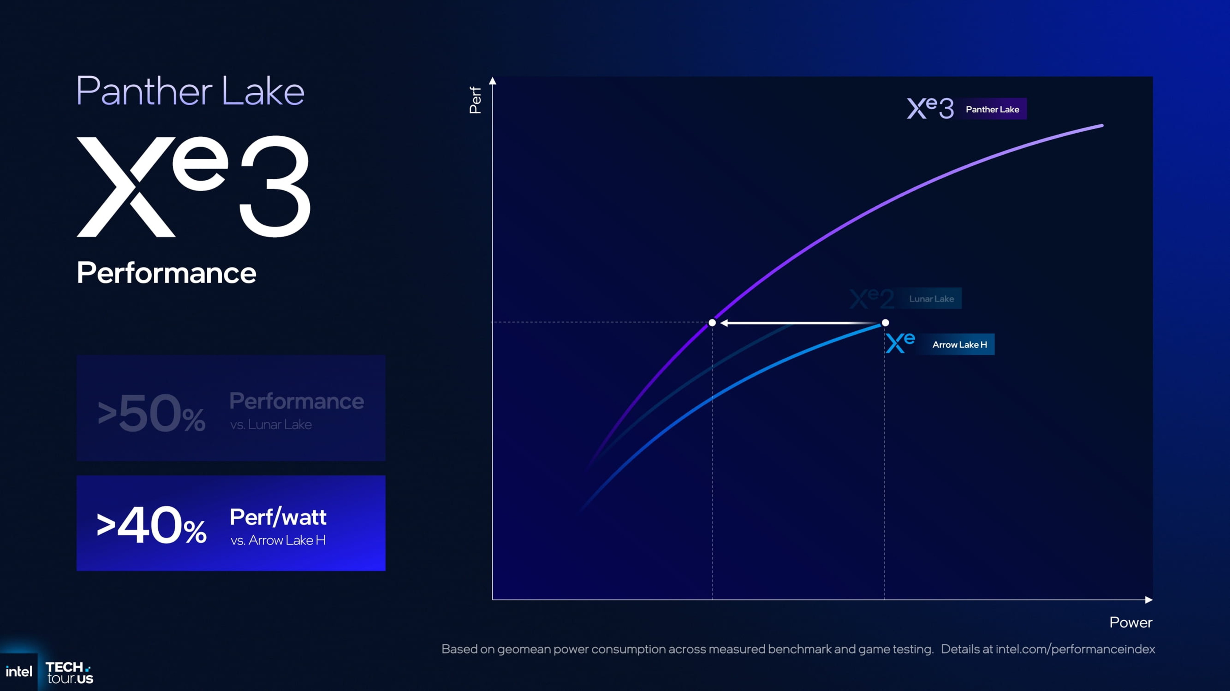Panther Lake Xe3 Performance