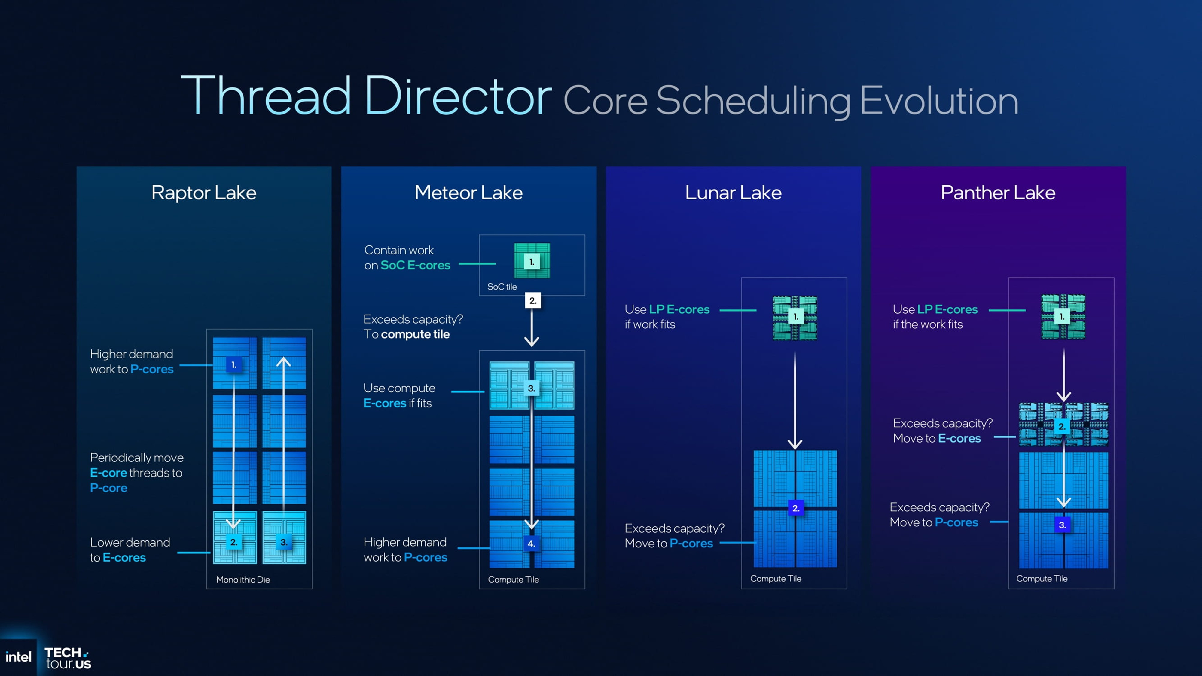Thread Director Core Scheduling Evolution