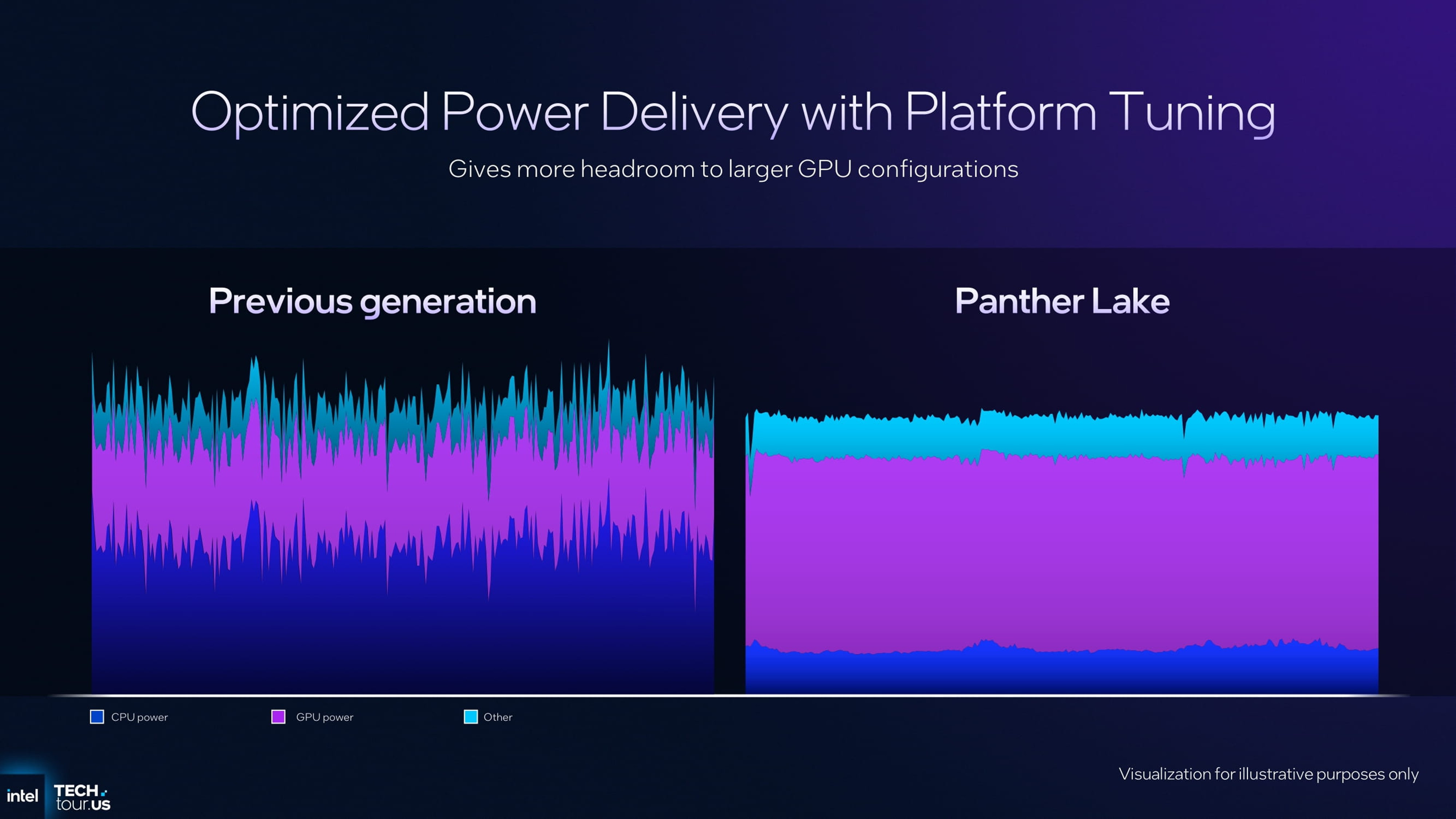 Optimized Power Delivery with Platform Tuning