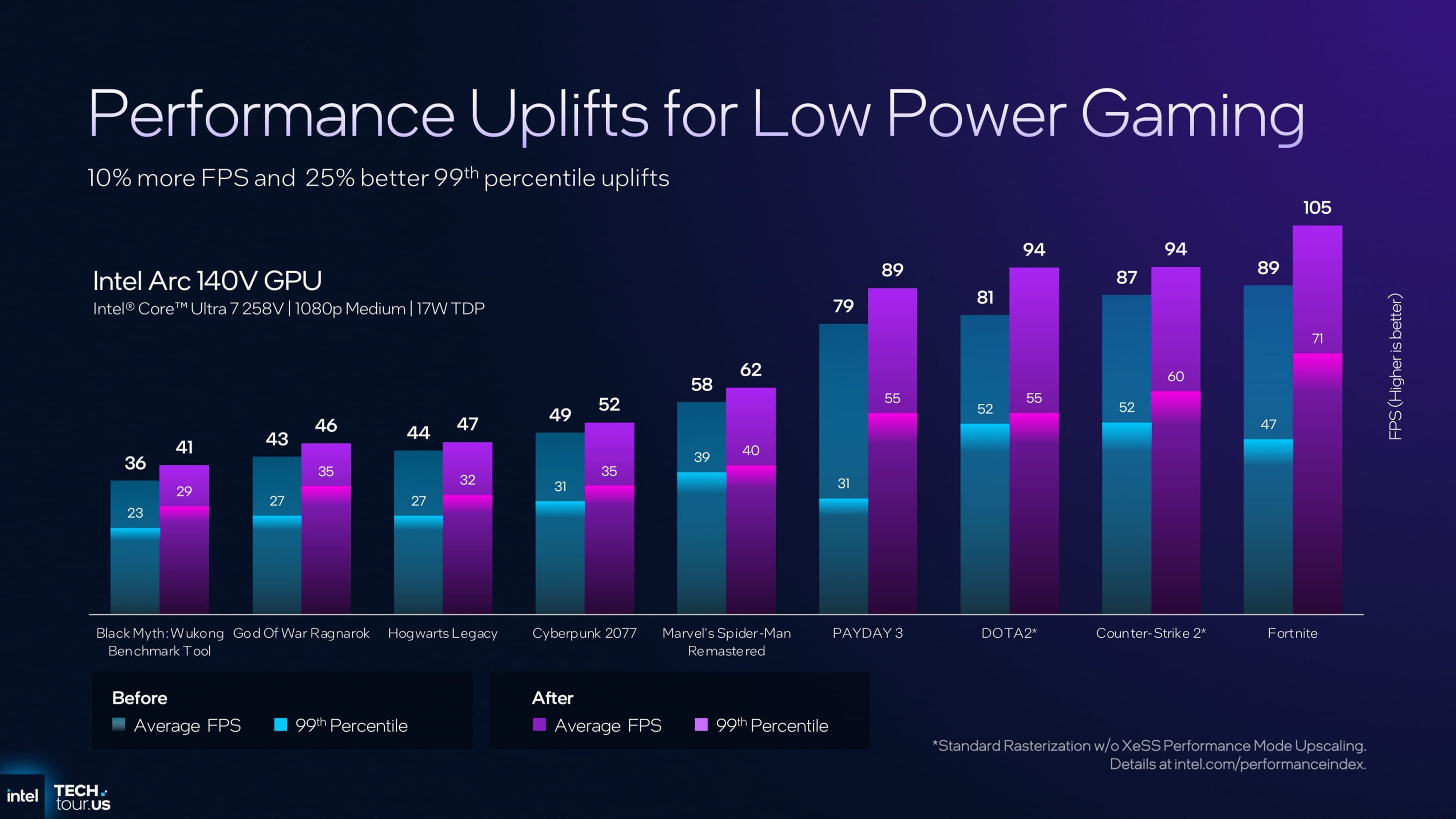 Performance Uplifts for Low Power Gaming - Panther Lake