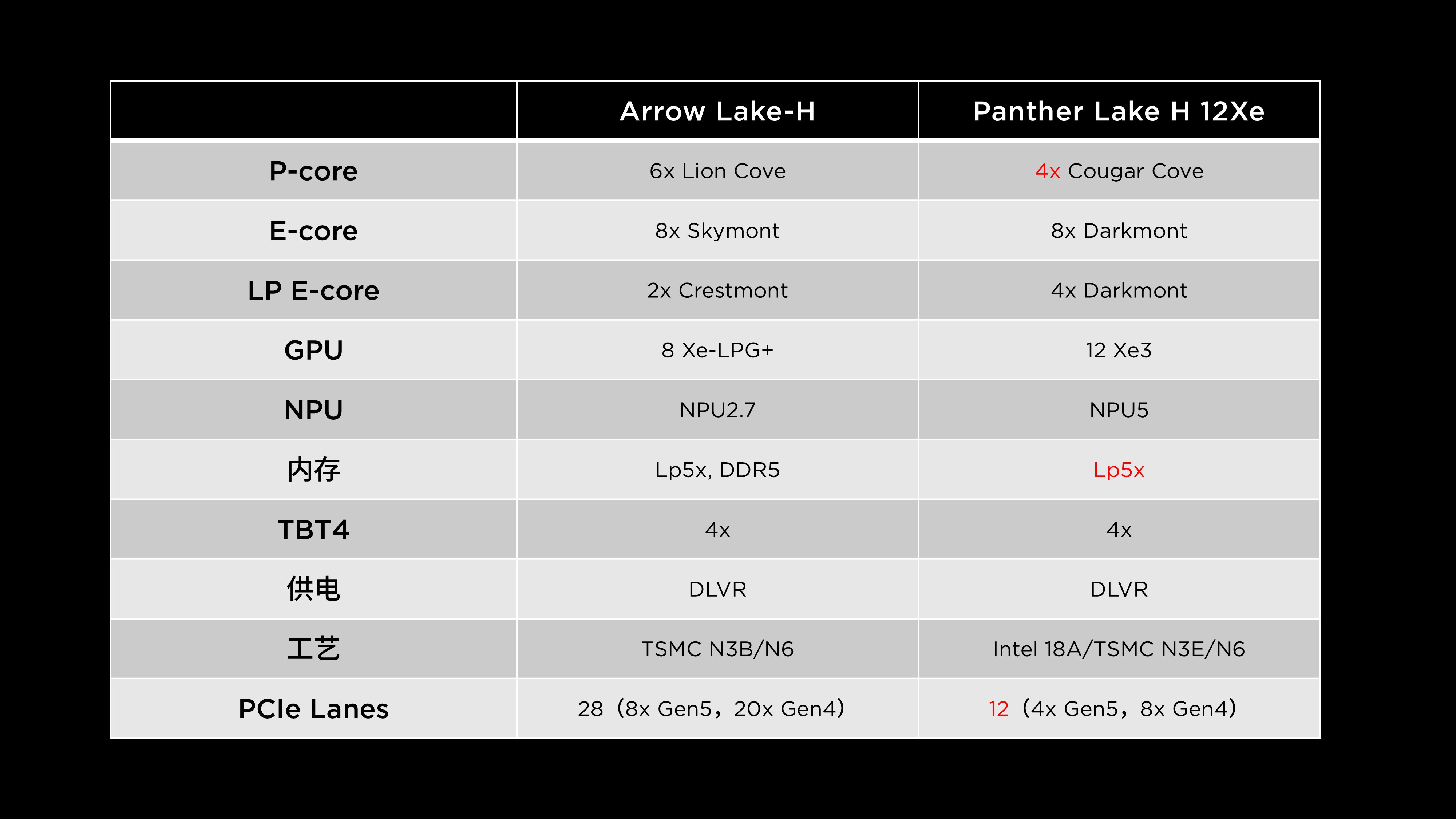 Arrow Lake H vs Panther Lake H 12Xe