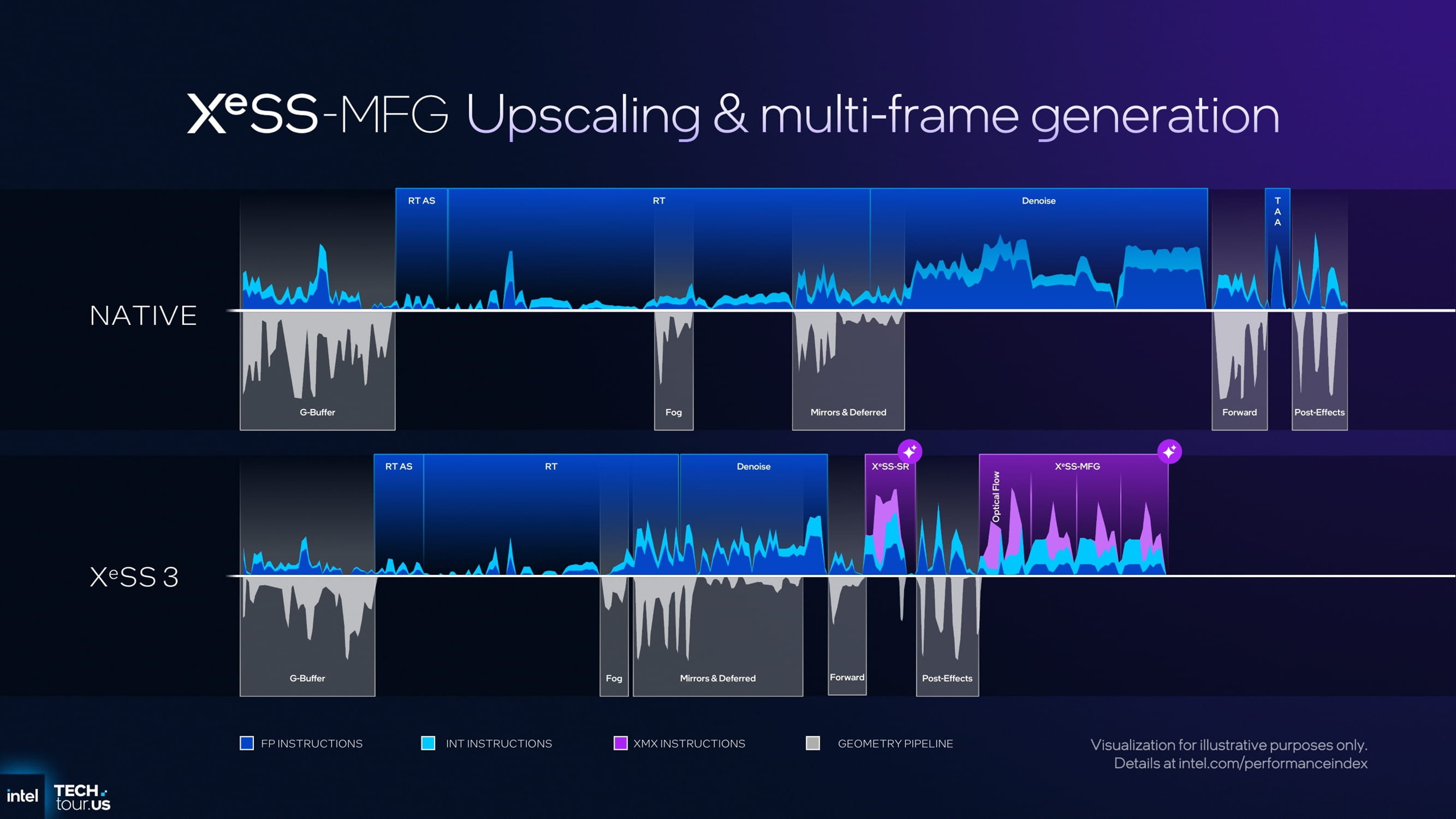 Xess-MFG Upscaling & multi-frame generation - Panther Lake