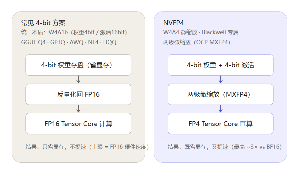 NVFP4 comparison