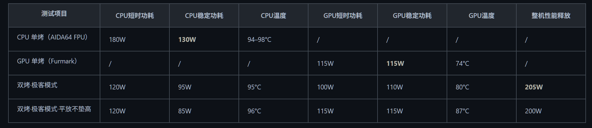power mode table