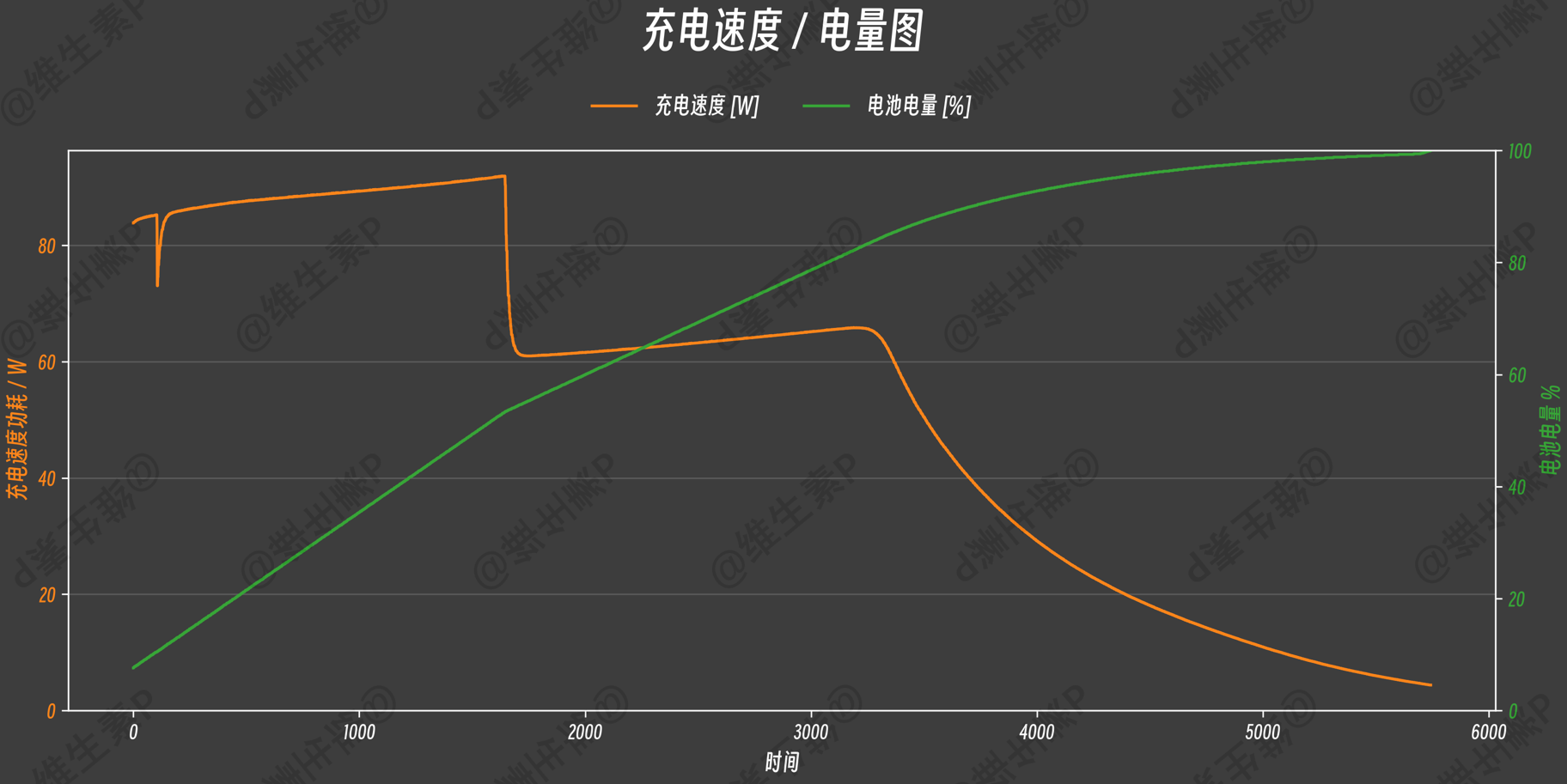charging speed chart