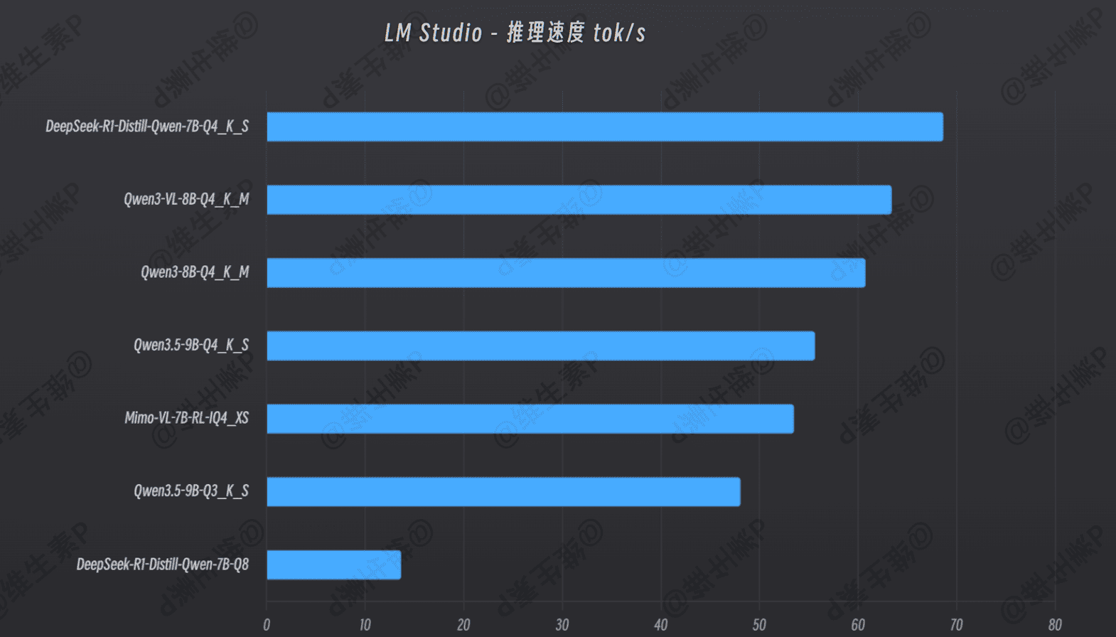 LM Studio speed chart