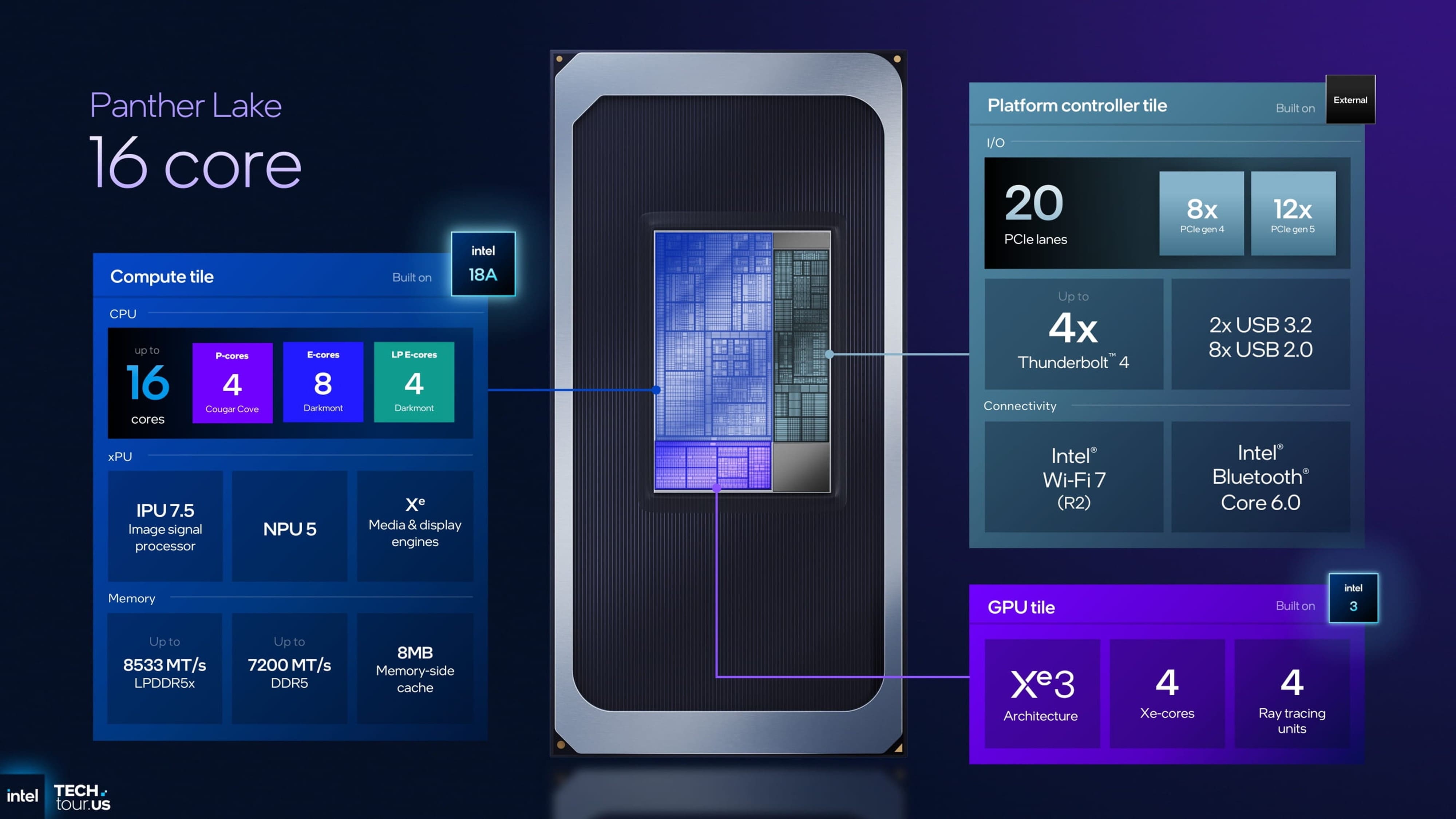 PTL 484: Panther Lake 16 Cores + 4 Xe
