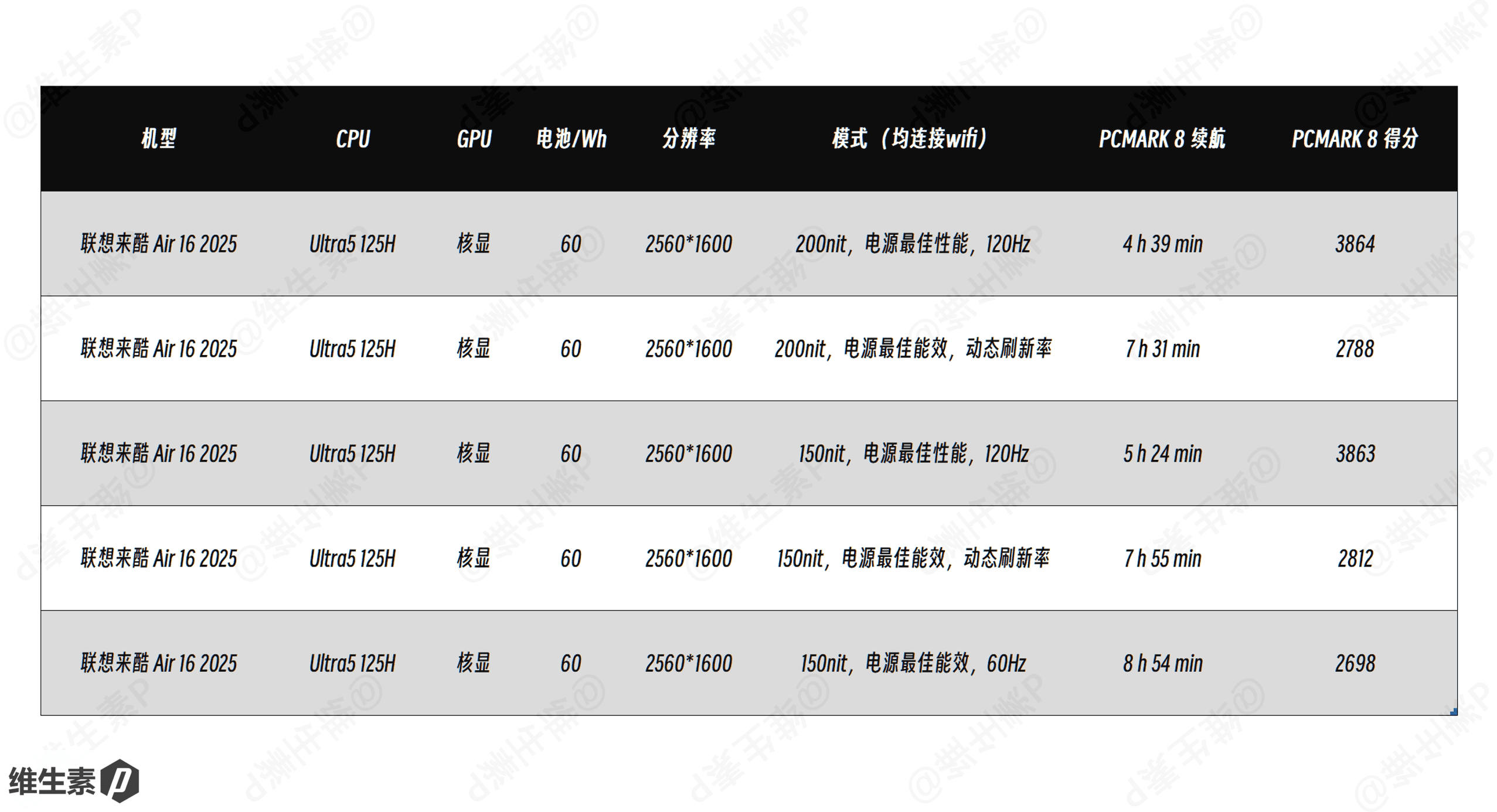 Battery life test result - Lenovo Lecoo Air 16
