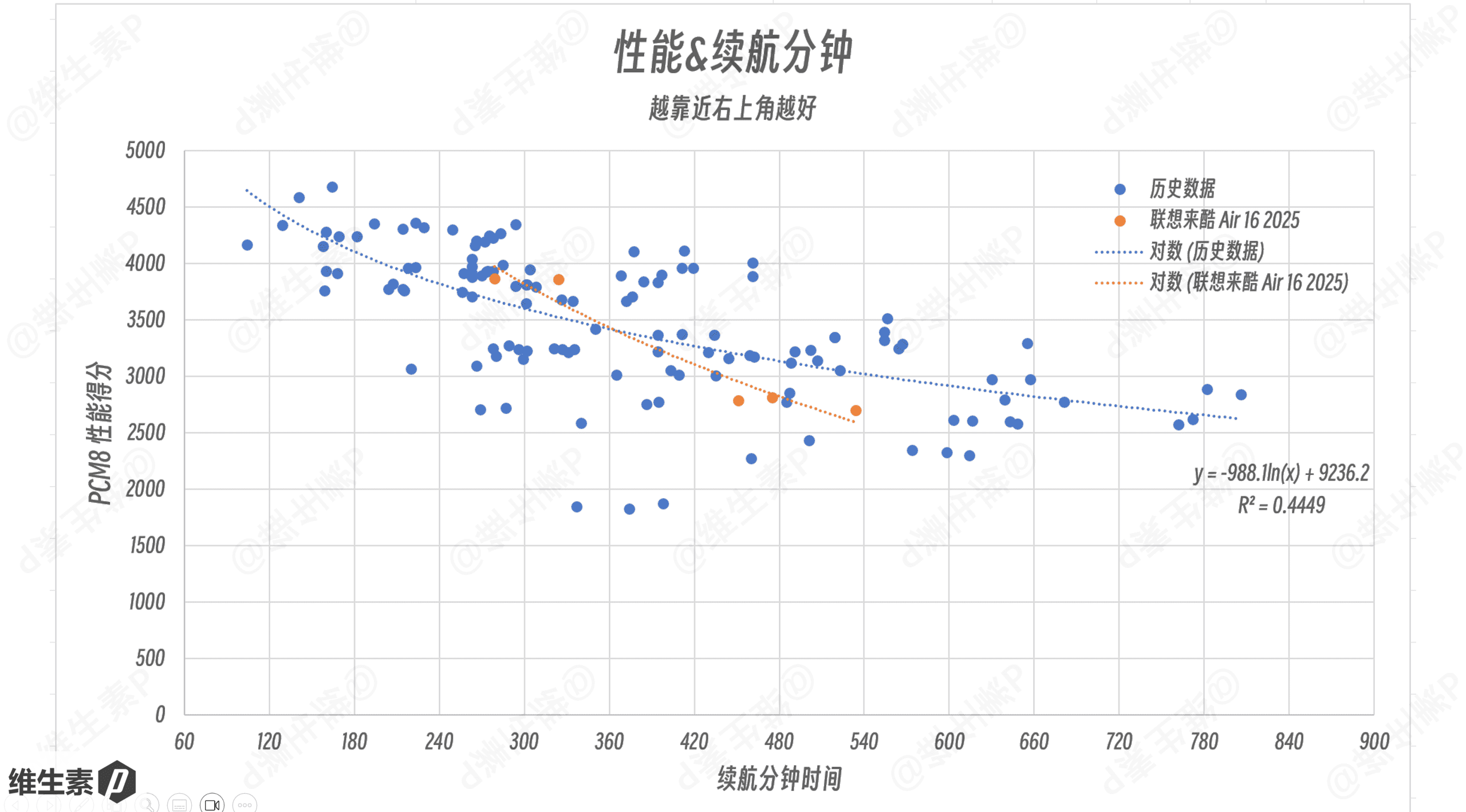 Scatter plot of performance and battery life