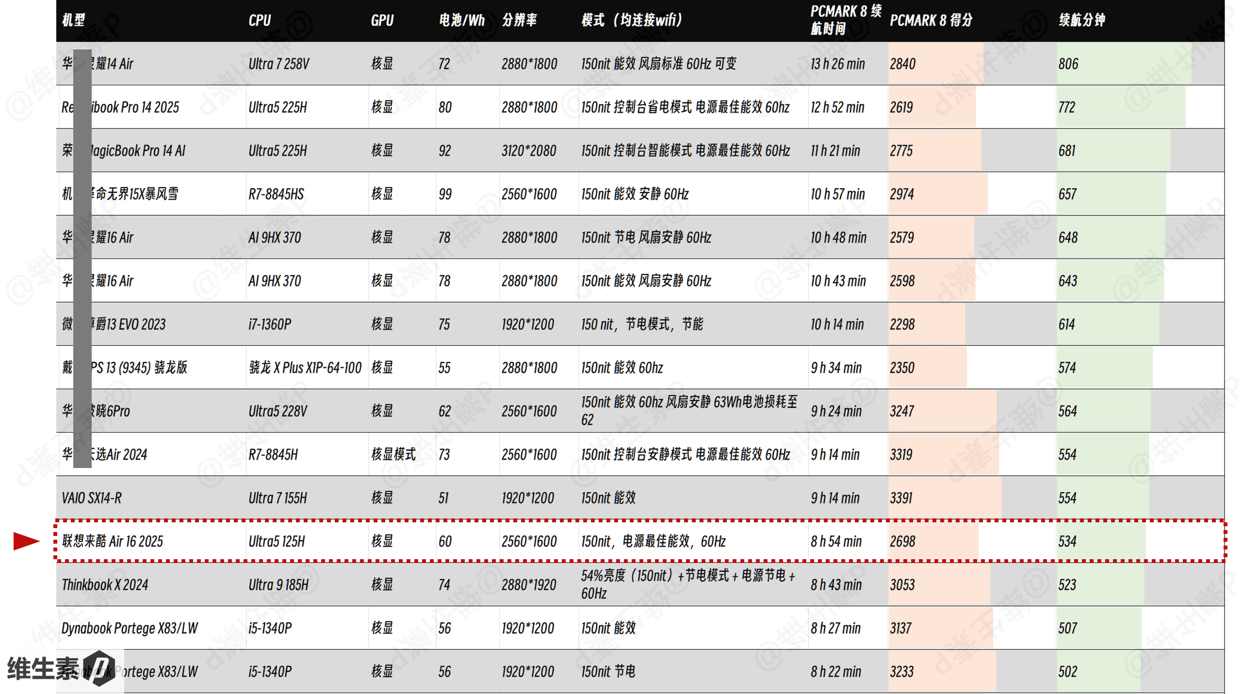 Battery Life Rankings at 150nit Brightness - Part 1