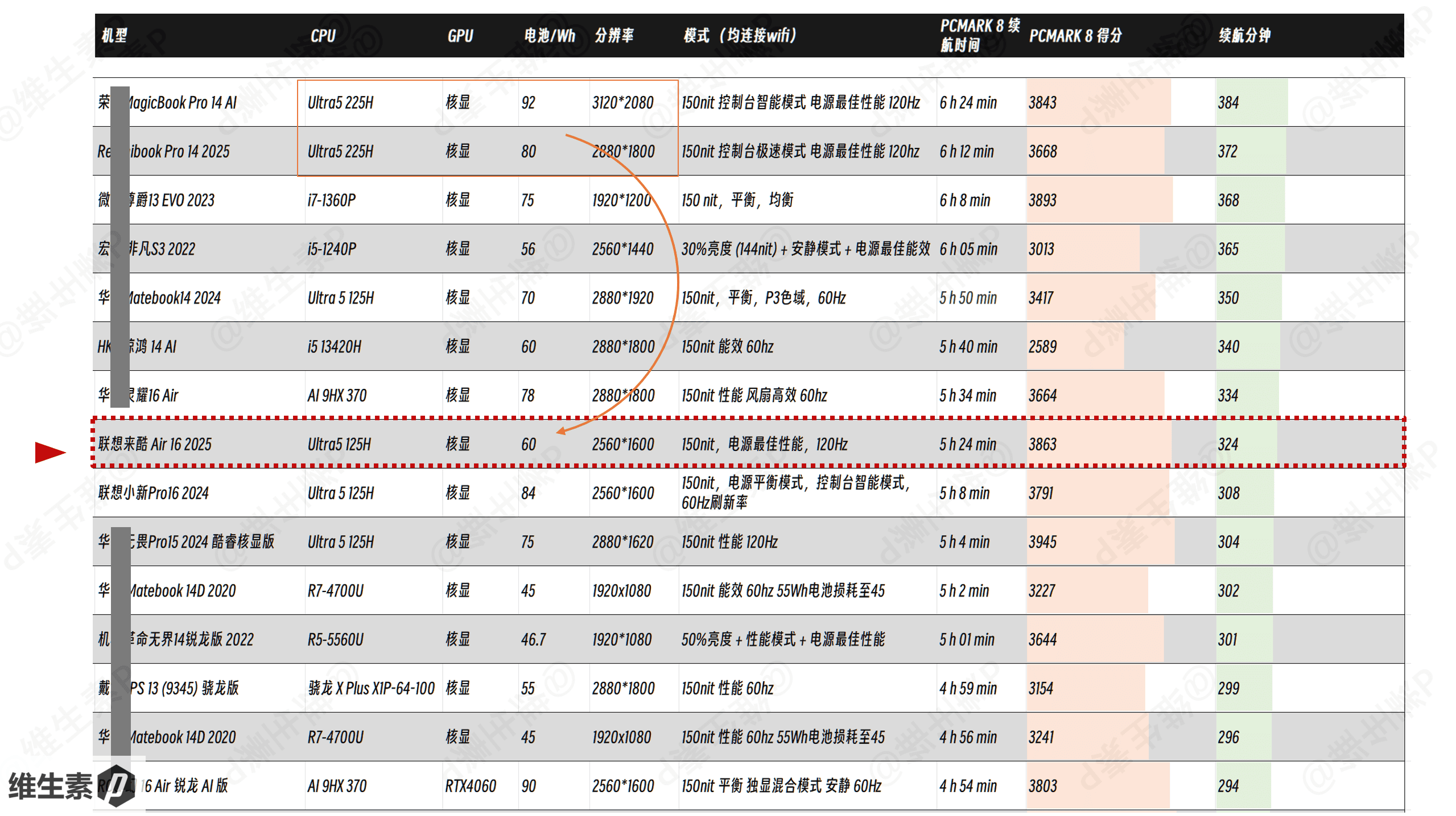 Battery Life Rankings at 150nit Brightness - Part 2