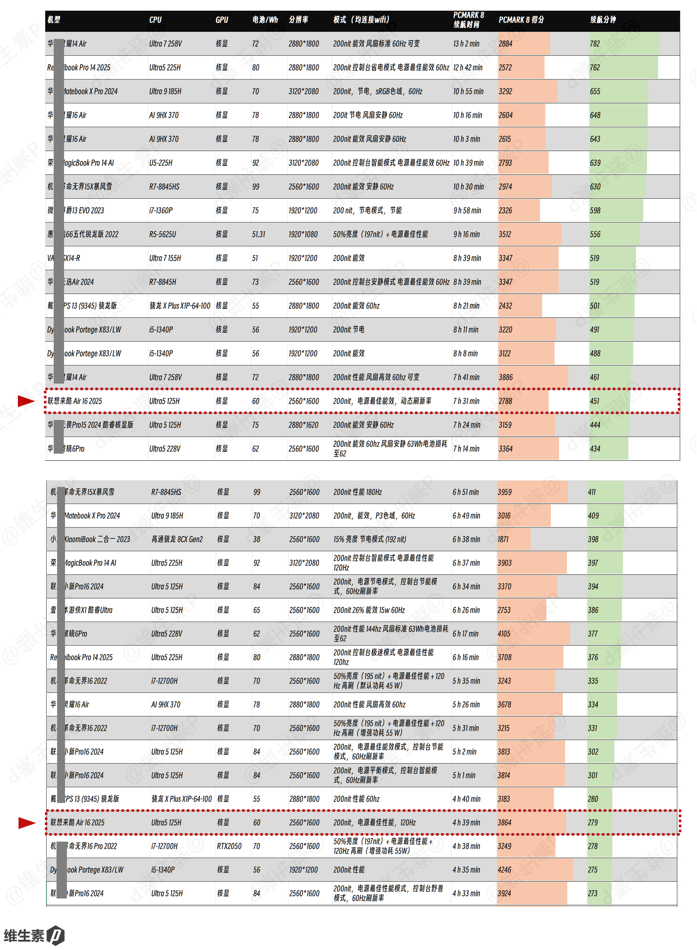 Battery Life Rankings at 200nit Brightness