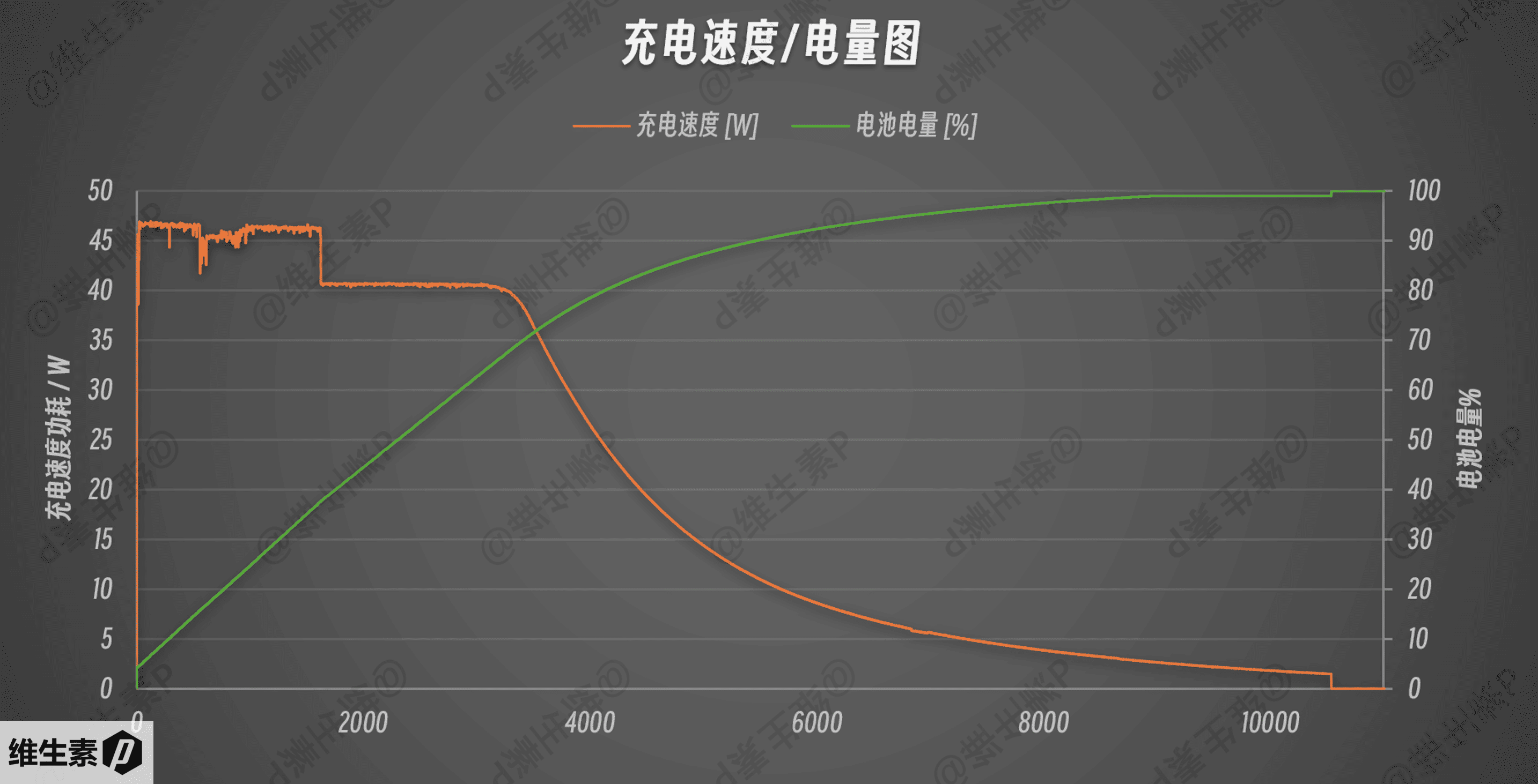 Charging speed and battery