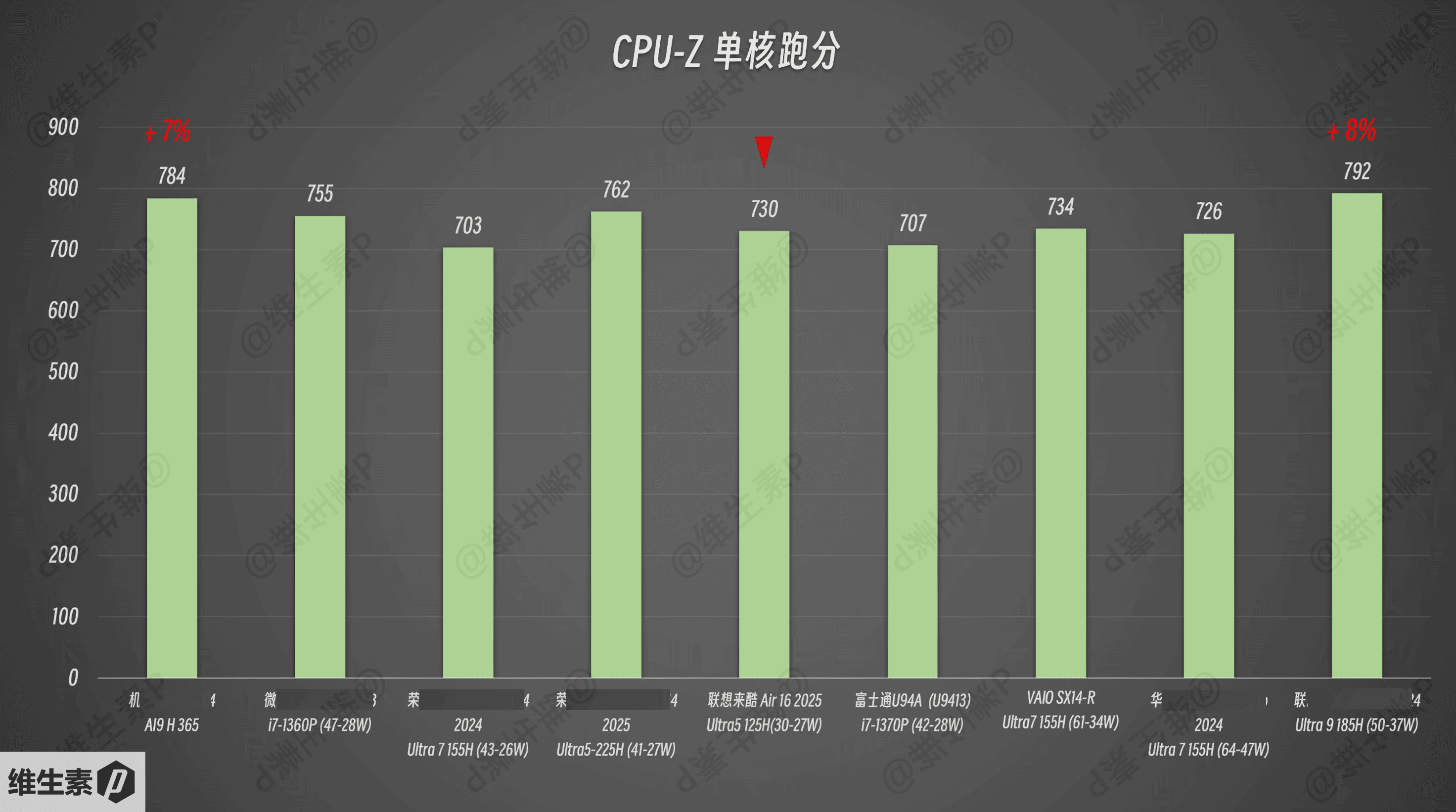 CPUZ single thread perf comparison