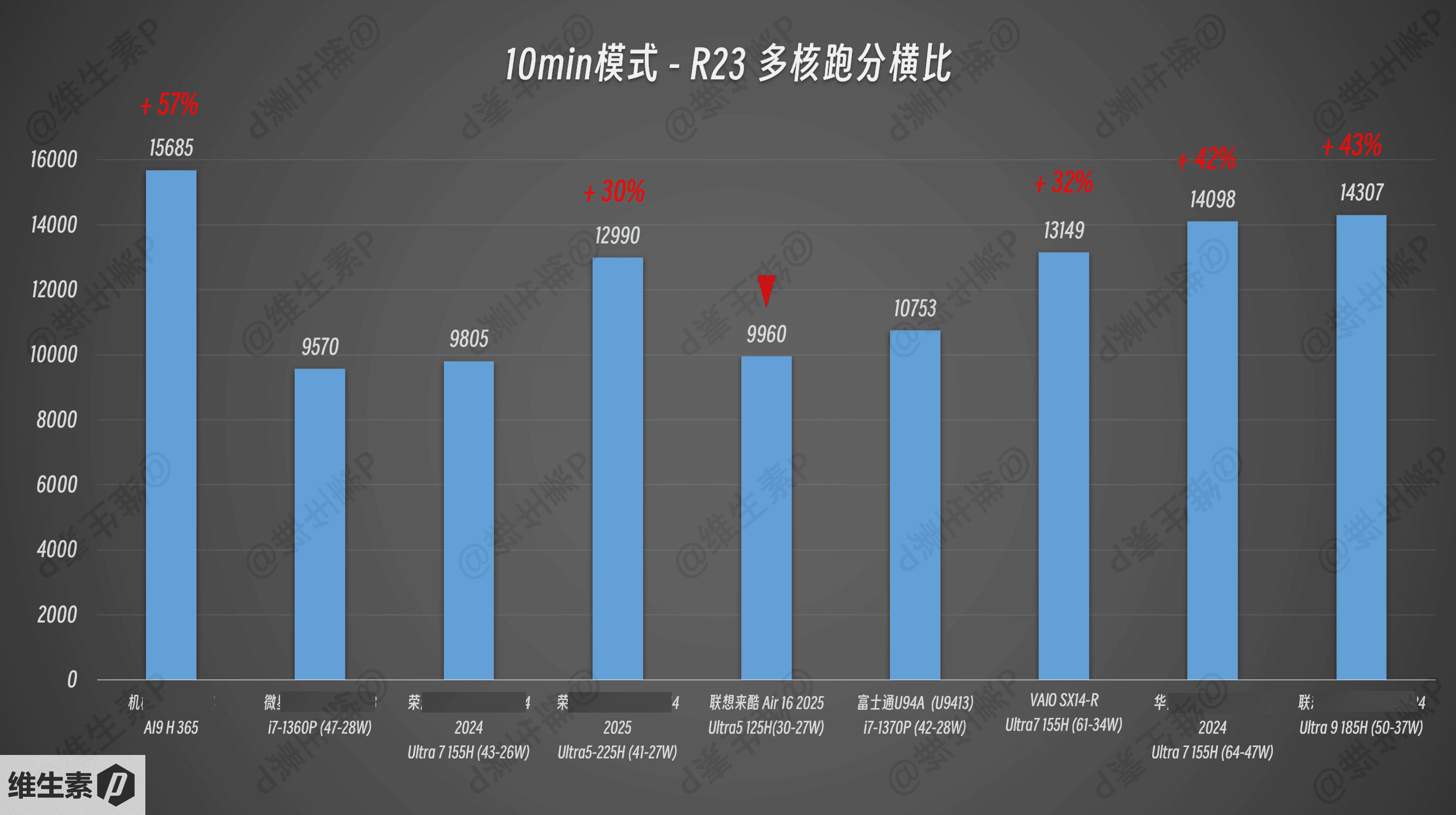 R23 10mins mode multiple thread perf comparison