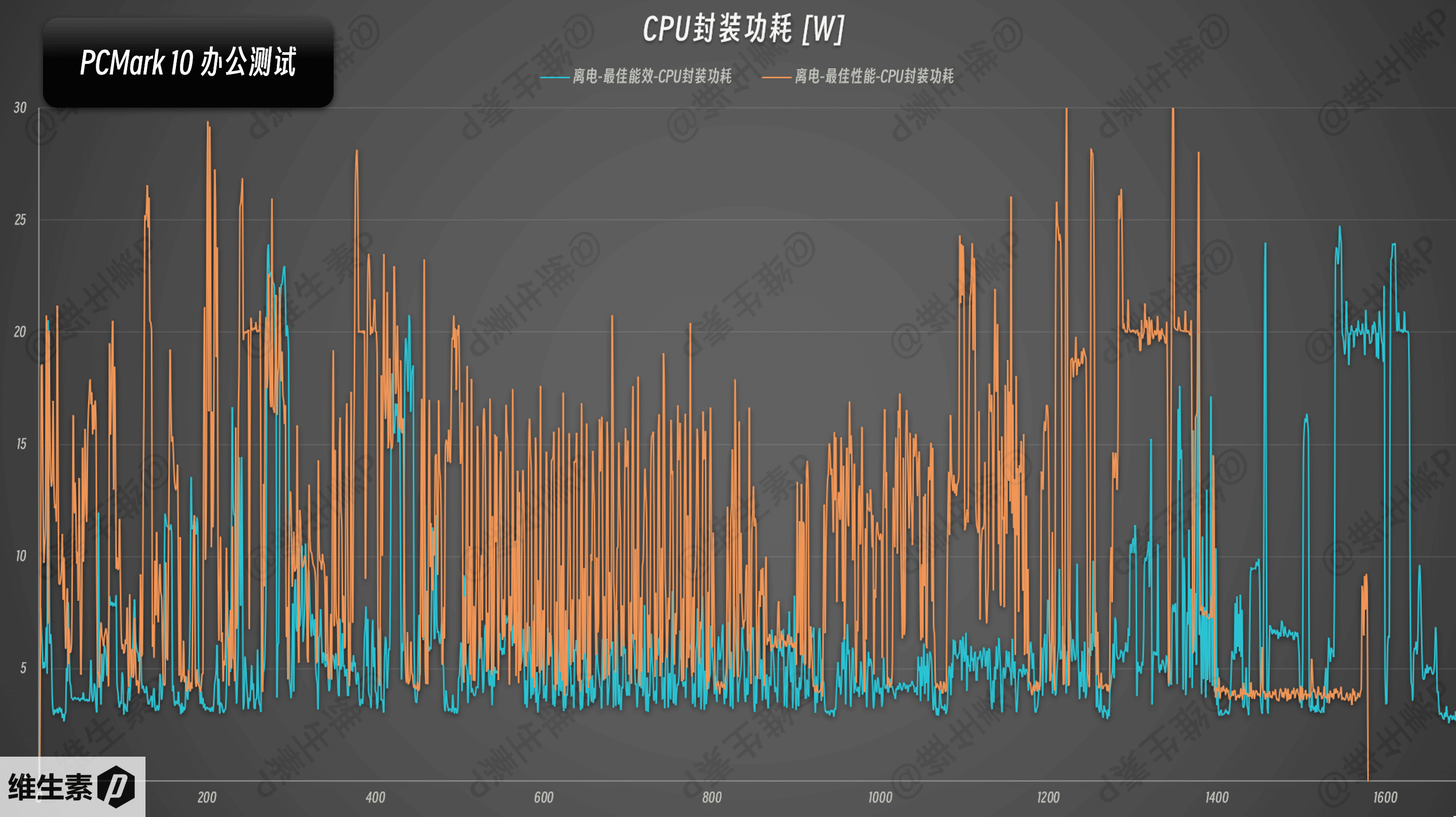CPU power in PCMark 10 testing - Lecoo Air 16 CPU